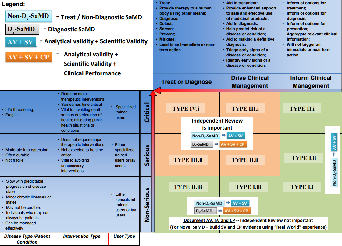 Risk Categorization of SaMDs