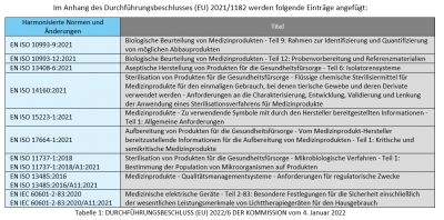 Bild der ergänzten Normen
