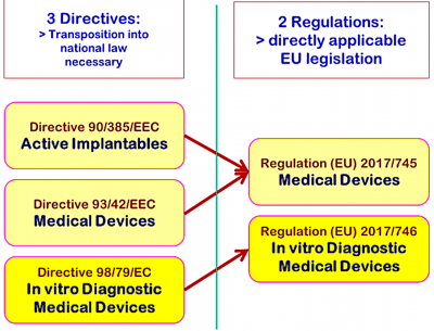 Figure 1 - From Directives to Regulations