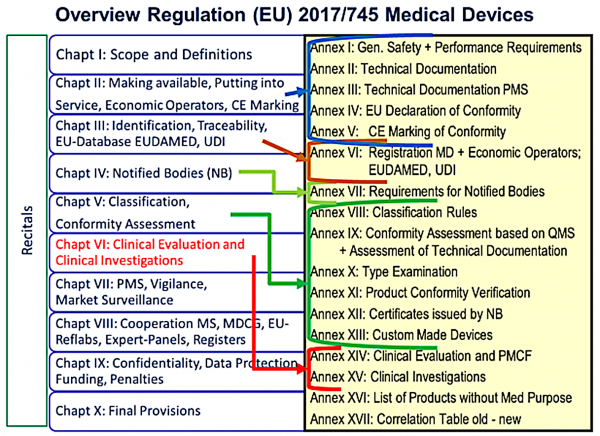 Figure 2 - MDR: Content Overview