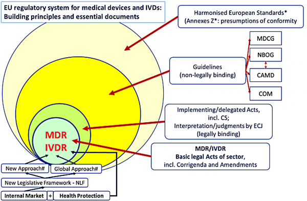 Figure 3 - MDR-IVDR: Building Principles and Major Documents - Survey