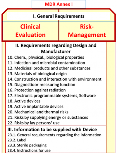Figure 4 - MDR: Annex I Overview