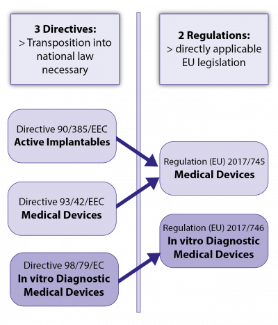 Figure 1 - From Directives to Regulations