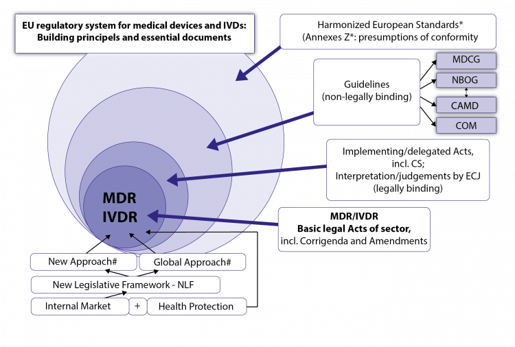 Figure 3 - MDR-IVDR: Building Principles and Major Documents - Survey